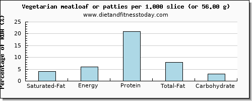 saturated fat and nutritional content in meatloaf